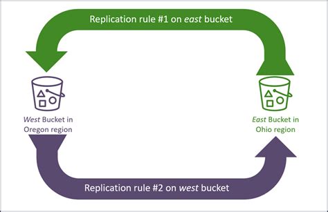 aws s3 bidirectional replication